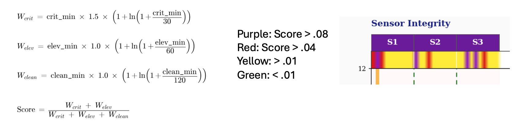 Sensor integrity scoring formula and color tier legend